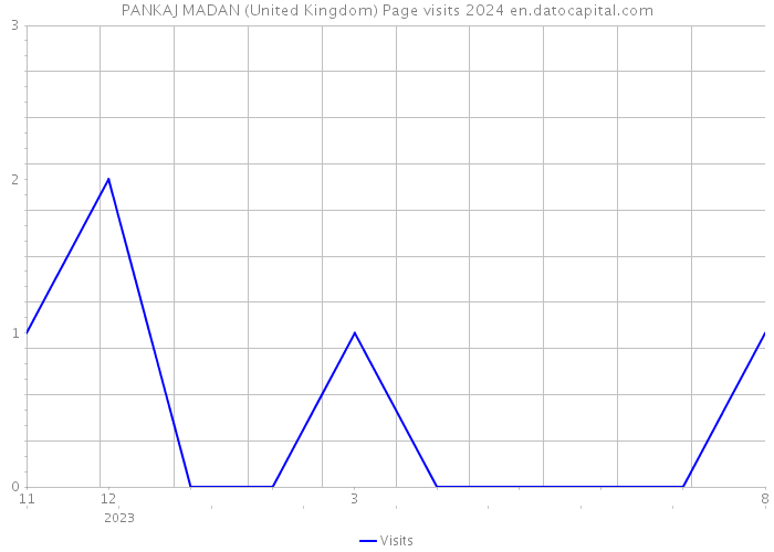 PANKAJ MADAN (United Kingdom) Page visits 2024 