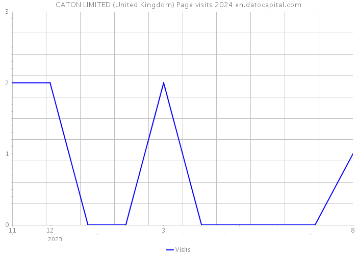 CATON LIMITED (United Kingdom) Page visits 2024 
