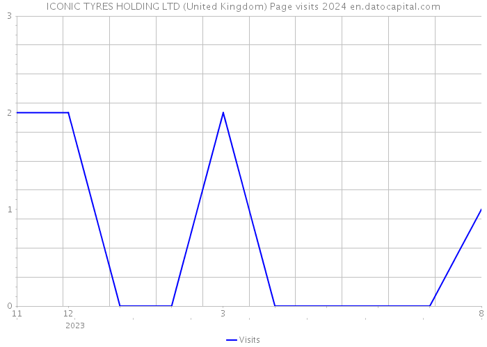 ICONIC TYRES HOLDING LTD (United Kingdom) Page visits 2024 