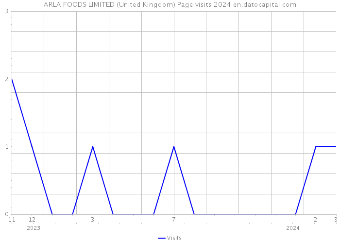 ARLA FOODS LIMITED (United Kingdom) Page visits 2024 