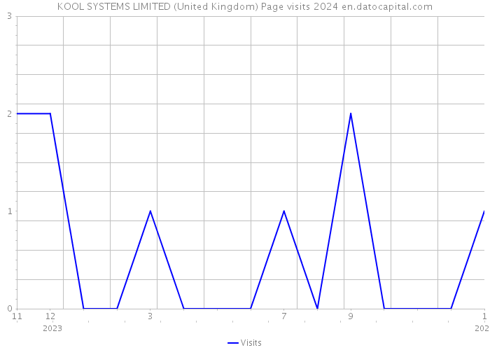KOOL SYSTEMS LIMITED (United Kingdom) Page visits 2024 