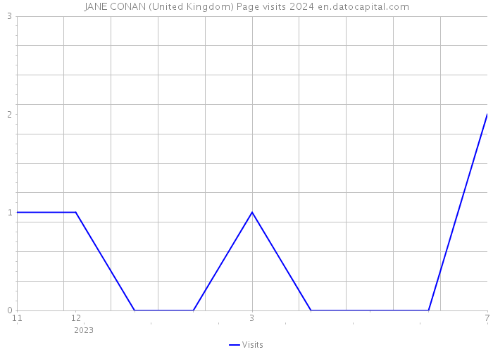 JANE CONAN (United Kingdom) Page visits 2024 