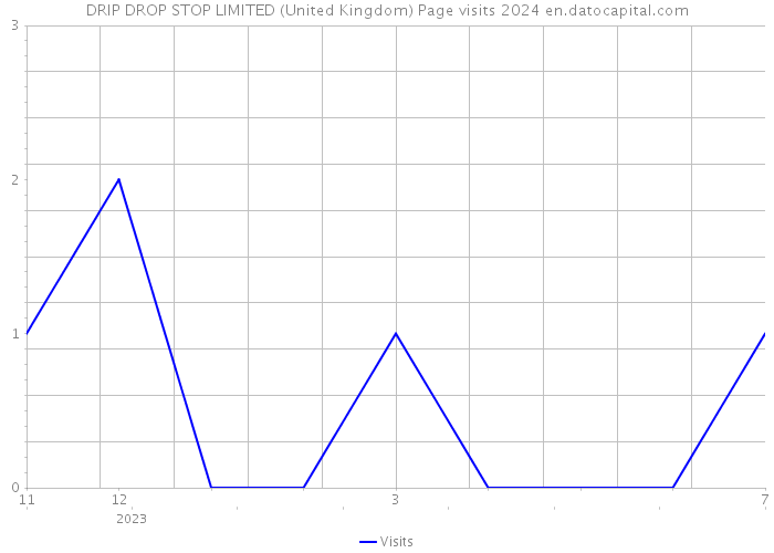 DRIP DROP STOP LIMITED (United Kingdom) Page visits 2024 