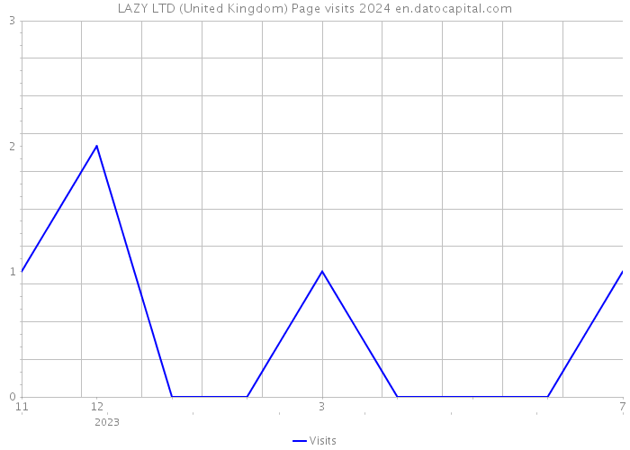 LAZY LTD (United Kingdom) Page visits 2024 