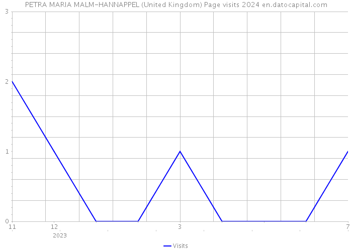 PETRA MARIA MALM-HANNAPPEL (United Kingdom) Page visits 2024 