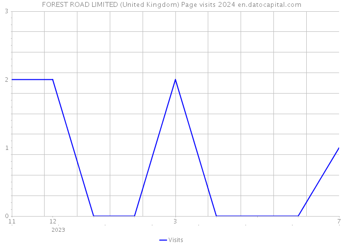 FOREST ROAD LIMITED (United Kingdom) Page visits 2024 