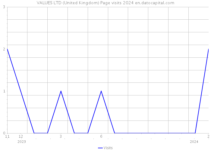 VALUES LTD (United Kingdom) Page visits 2024 