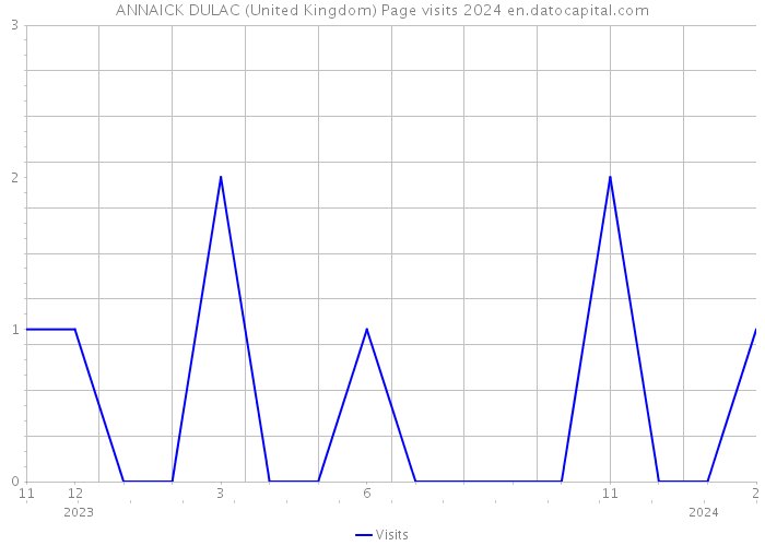 ANNAICK DULAC (United Kingdom) Page visits 2024 