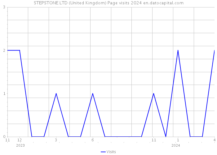 STEPSTONE LTD (United Kingdom) Page visits 2024 