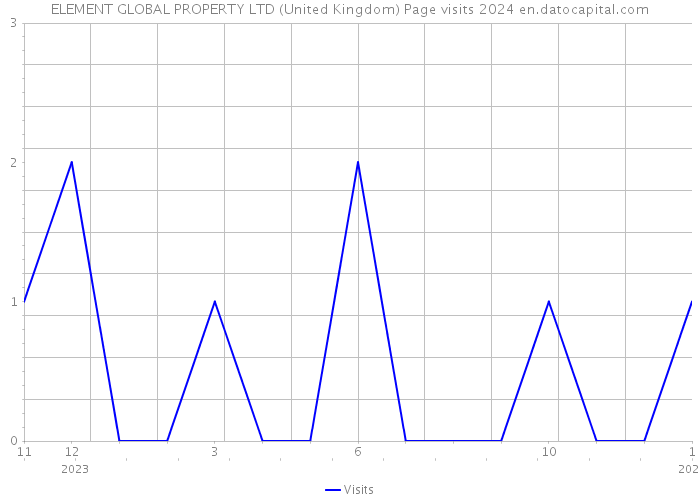 ELEMENT GLOBAL PROPERTY LTD (United Kingdom) Page visits 2024 