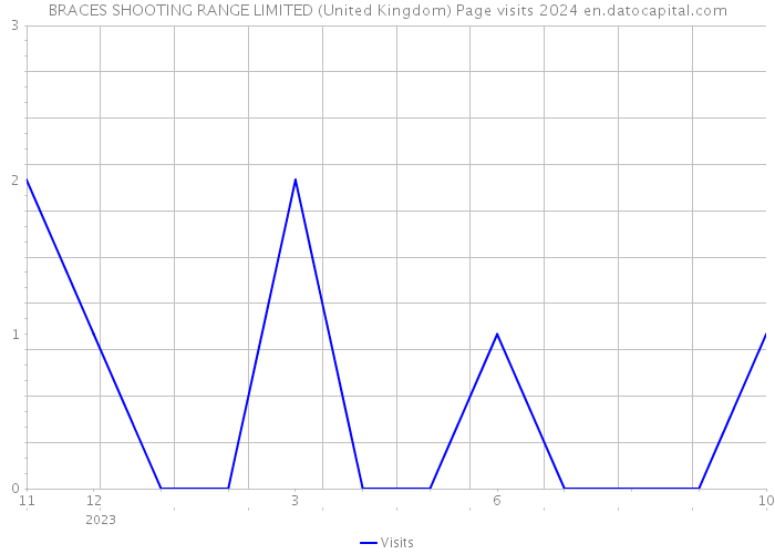 BRACES SHOOTING RANGE LIMITED (United Kingdom) Page visits 2024 