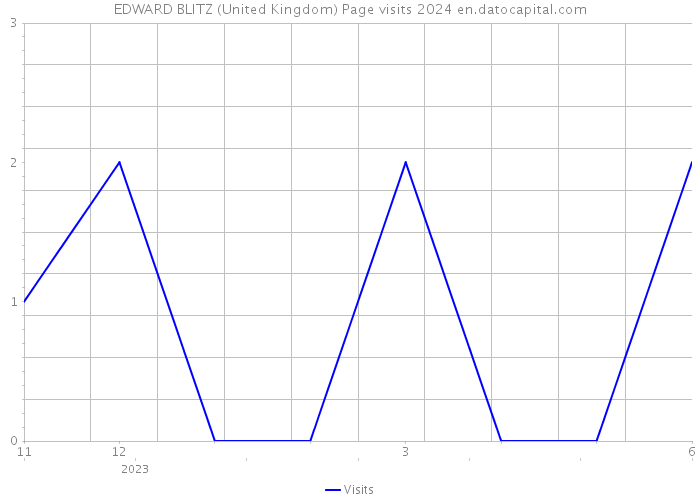 EDWARD BLITZ (United Kingdom) Page visits 2024 