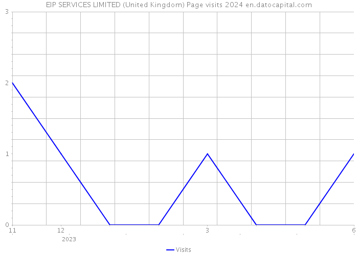 EIP SERVICES LIMITED (United Kingdom) Page visits 2024 