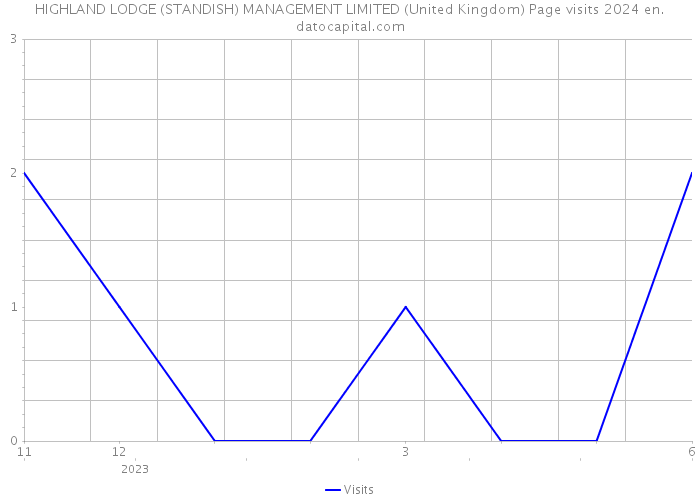 HIGHLAND LODGE (STANDISH) MANAGEMENT LIMITED (United Kingdom) Page visits 2024 