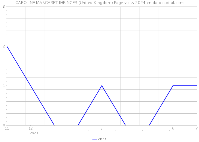 CAROLINE MARGARET IHRINGER (United Kingdom) Page visits 2024 