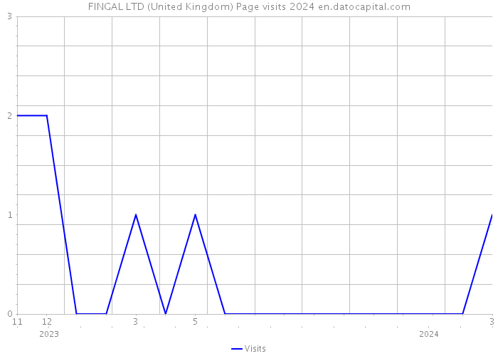 FINGAL LTD (United Kingdom) Page visits 2024 