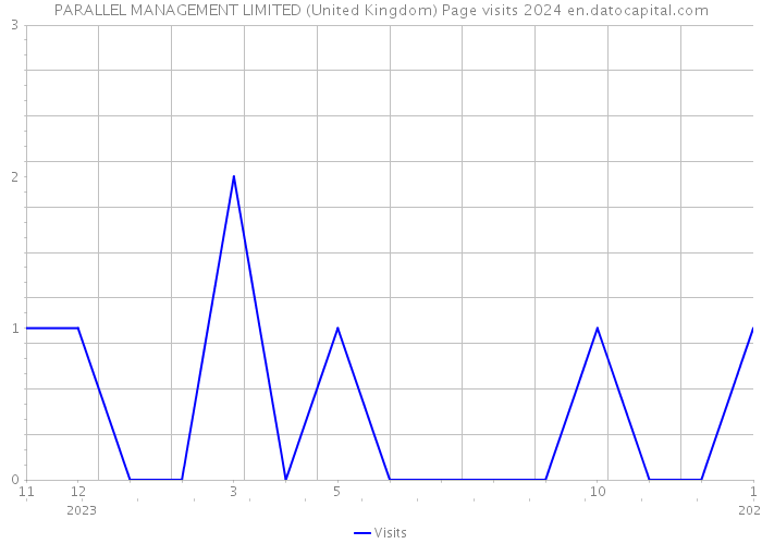 PARALLEL MANAGEMENT LIMITED (United Kingdom) Page visits 2024 