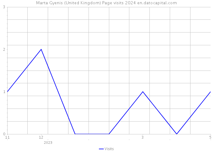 Marta Gyenis (United Kingdom) Page visits 2024 