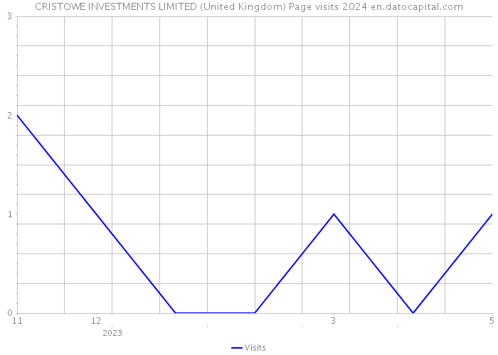CRISTOWE INVESTMENTS LIMITED (United Kingdom) Page visits 2024 