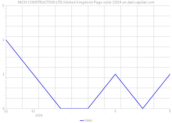 MICH CONSTRUCTION LTD (United Kingdom) Page visits 2024 