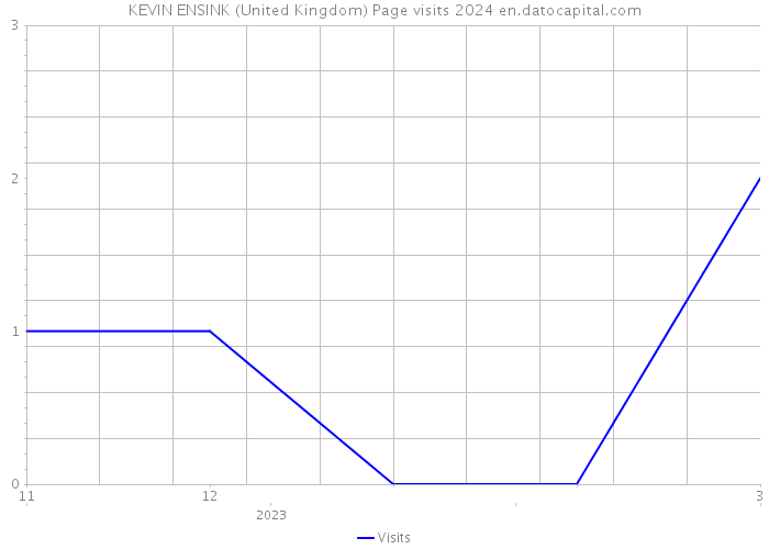KEVIN ENSINK (United Kingdom) Page visits 2024 