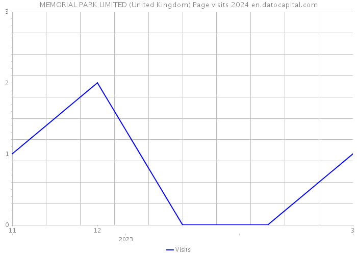 MEMORIAL PARK LIMITED (United Kingdom) Page visits 2024 