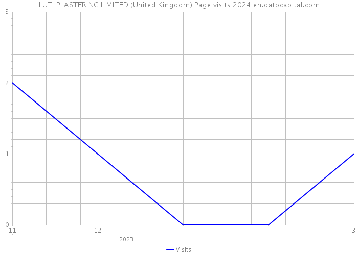 LUTI PLASTERING LIMITED (United Kingdom) Page visits 2024 