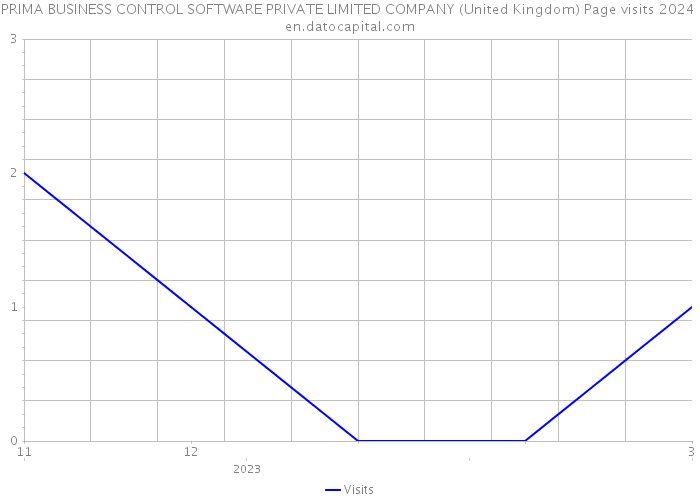 PRIMA BUSINESS CONTROL SOFTWARE PRIVATE LIMITED COMPANY (United Kingdom) Page visits 2024 