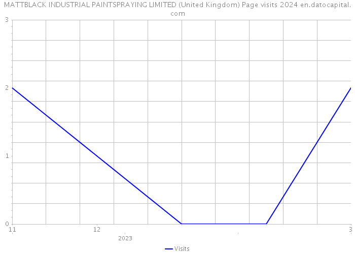 MATTBLACK INDUSTRIAL PAINTSPRAYING LIMITED (United Kingdom) Page visits 2024 