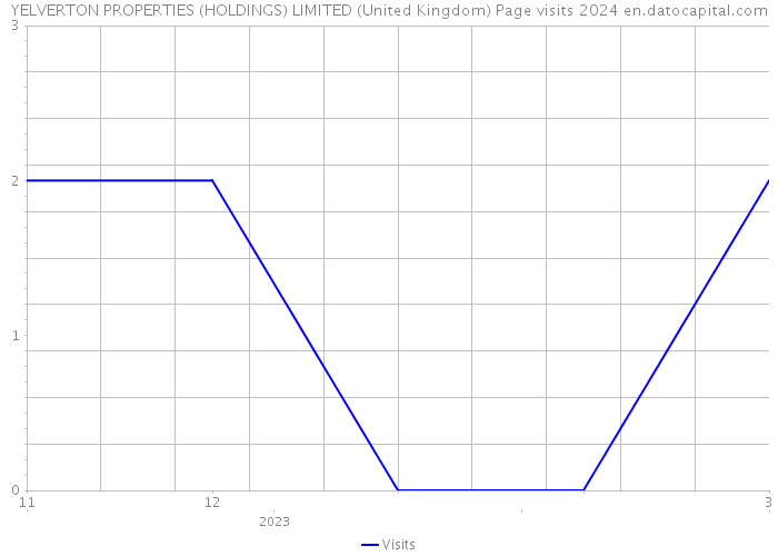 YELVERTON PROPERTIES (HOLDINGS) LIMITED (United Kingdom) Page visits 2024 