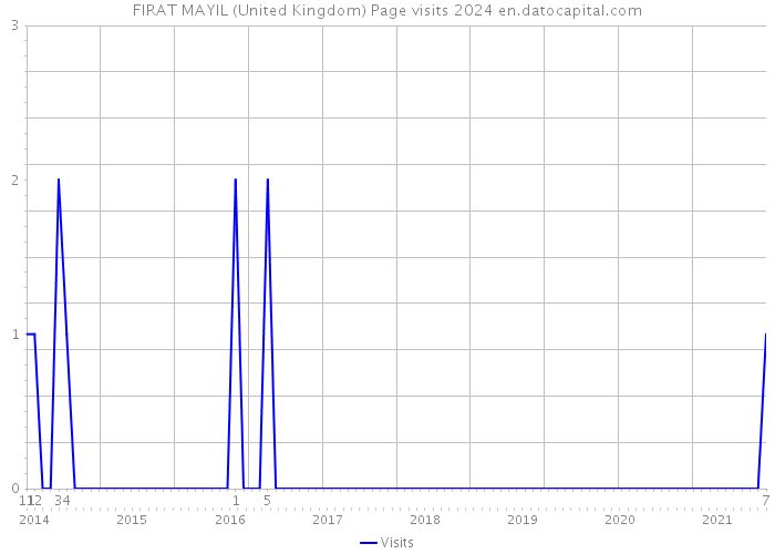 FIRAT MAYIL (United Kingdom) Page visits 2024 