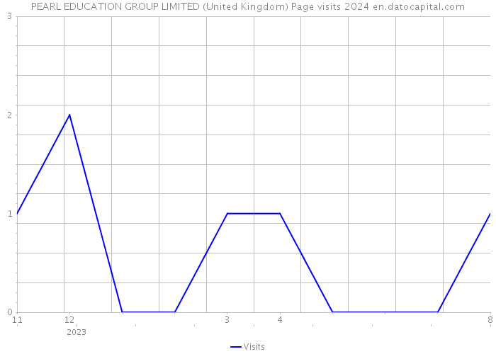 PEARL EDUCATION GROUP LIMITED (United Kingdom) Page visits 2024 
