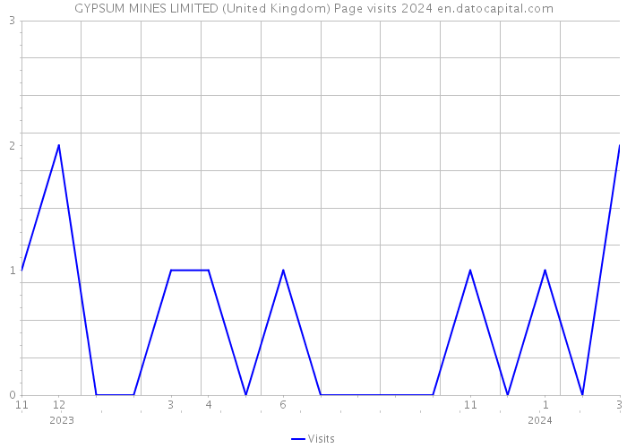 GYPSUM MINES LIMITED (United Kingdom) Page visits 2024 