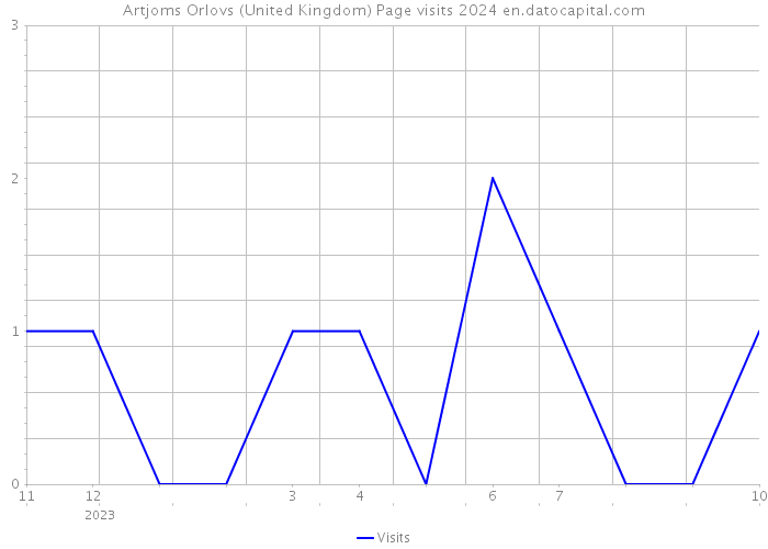 Artjoms Orlovs (United Kingdom) Page visits 2024 