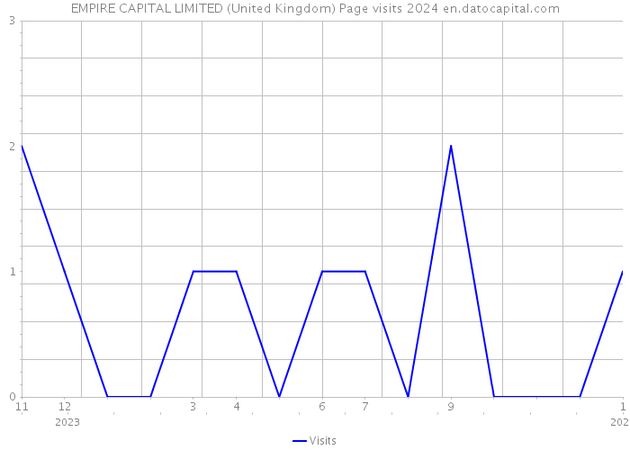EMPIRE CAPITAL LIMITED (United Kingdom) Page visits 2024 
