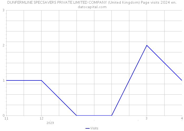 DUNFERMLINE SPECSAVERS PRIVATE LIMITED COMPANY (United Kingdom) Page visits 2024 