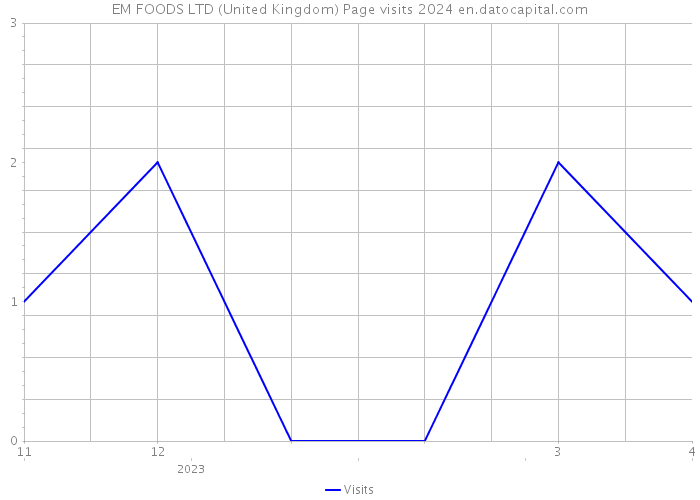 EM FOODS LTD (United Kingdom) Page visits 2024 
