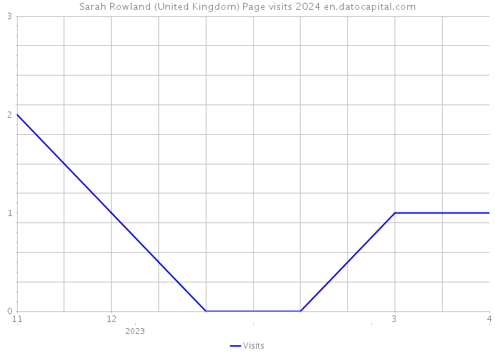 Sarah Rowland (United Kingdom) Page visits 2024 
