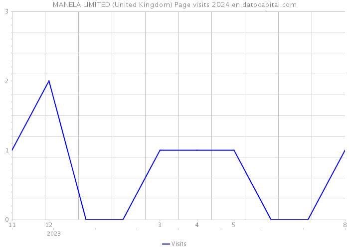 MANELA LIMITED (United Kingdom) Page visits 2024 