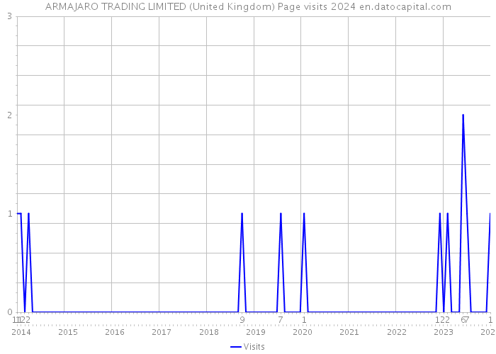 ARMAJARO TRADING LIMITED (United Kingdom) Page visits 2024 