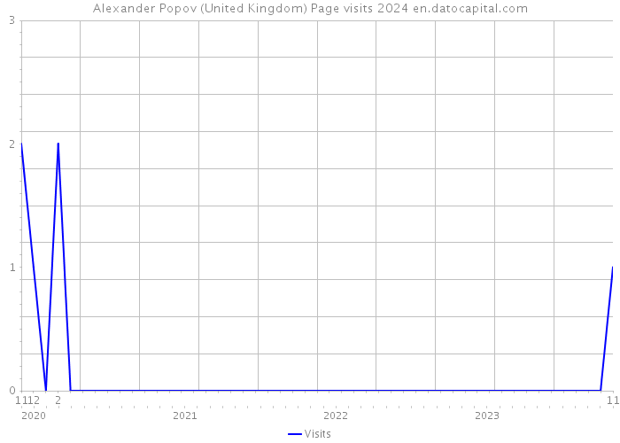 Alexander Popov (United Kingdom) Page visits 2024 