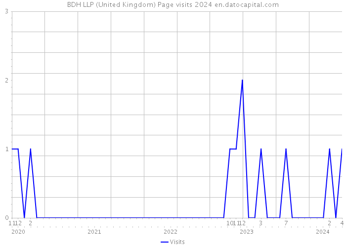 BDH LLP (United Kingdom) Page visits 2024 