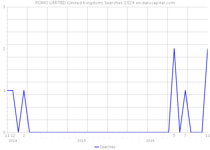 ROMO LIMITED (United Kingdom) Searches 2024 