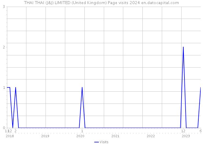 THAI THAI (J&J) LIMITED (United Kingdom) Page visits 2024 