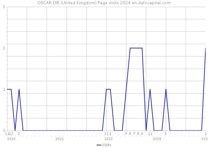 OSCAR DIE (United Kingdom) Page visits 2024 