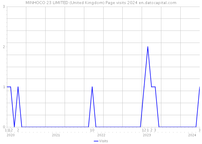 MINHOCO 23 LIMITED (United Kingdom) Page visits 2024 