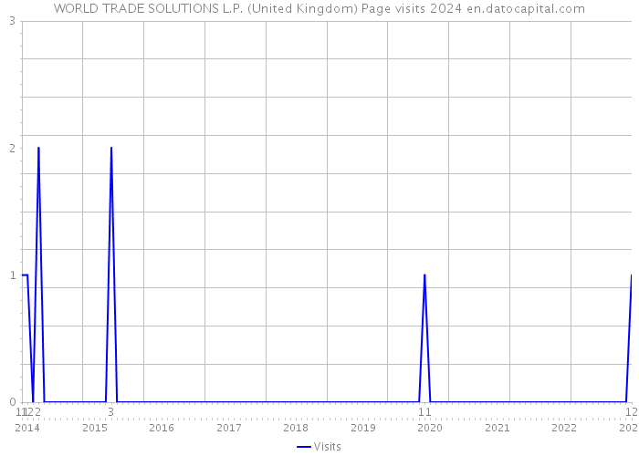 WORLD TRADE SOLUTIONS L.P. (United Kingdom) Page visits 2024 