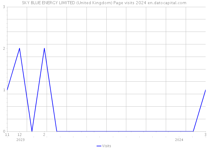 SKY BLUE ENERGY LIMITED (United Kingdom) Page visits 2024 