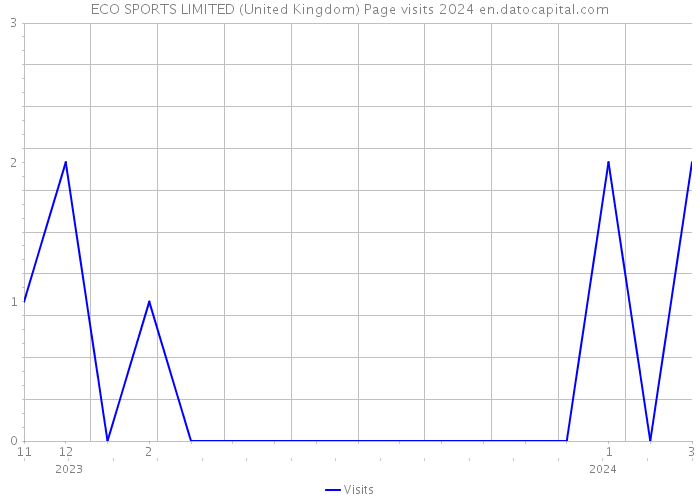 ECO SPORTS LIMITED (United Kingdom) Page visits 2024 
