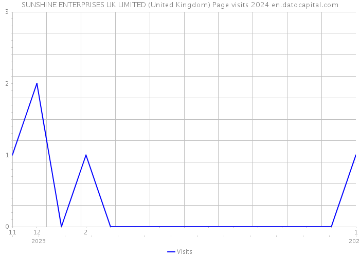 SUNSHINE ENTERPRISES UK LIMITED (United Kingdom) Page visits 2024 